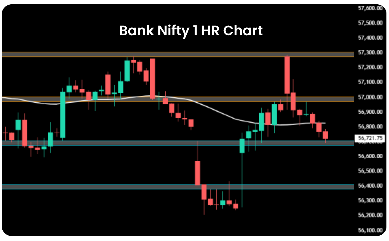 Bank Nifty 1 HR Chart with technical analysis showing support/resistance levels and candlestick patterns