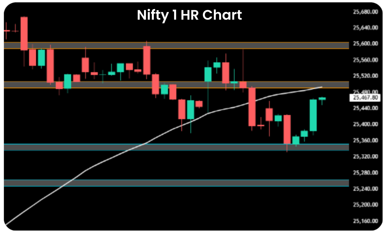 Nifty 1 HR Chart with technical analysis showing support/resistance levels and candlestick patterns