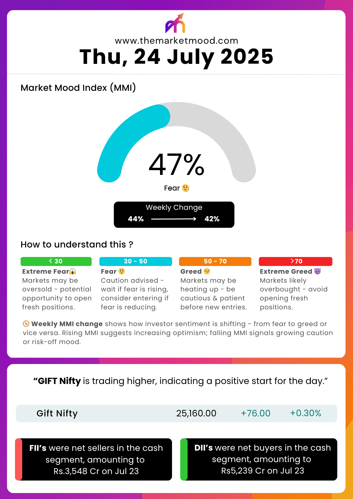 The Market Mood daily report showing Market Mood Index at 47% Fear with comprehensive market data